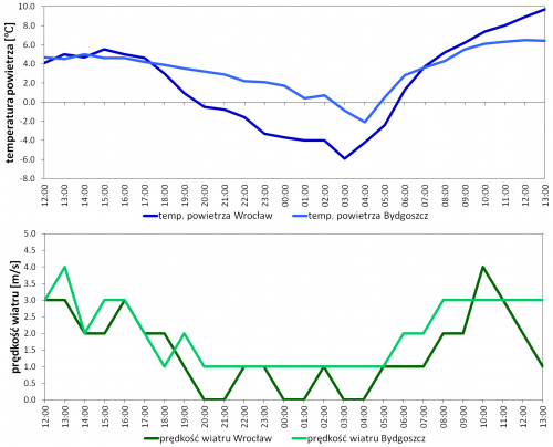 Przebieg zmian temperatury powietrza i prędkości wiatru dla otoczenia Wrocławia i Bydgoszczy, w nocy z 22 na 23 kwietnia 2024