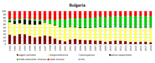Struktura wykorzystania nośników energii w wieloleciu 1990 - 2018 - Bułgaria