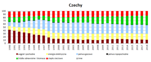 Struktura wykorzystania nośników energii w wieloleciu 1990 - 2018 - Czechy