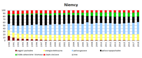 Struktura wykorzystania nośników energii w wieloleciu 1990 - 2018 - Niemcy