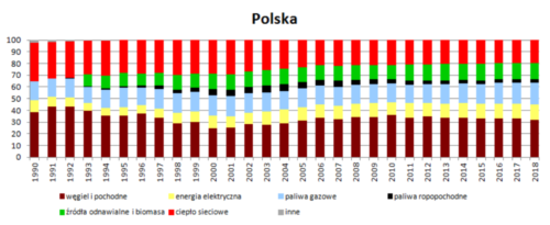 Struktura wykorzystania nośników energii w wieloleciu 1990 - 2018 - Polska