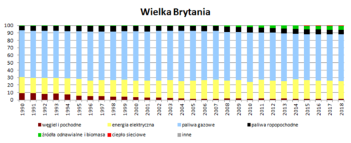 Struktura wykorzystania nośników energii w wieloleciu 1990 - 2018 - Wielka Brytania