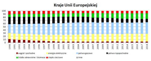 Struktura wykorzystania nośników energii w wieloleciu 1990 - 2018 - kraje UE
