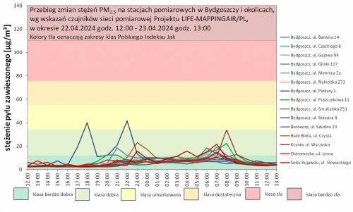 3. Przebieg stężeń PM2.5 na stacjach pomiarowych Projektu LIFE-MAPPINGAIR/PL w Bydgoszczy i wybranych miejscowościach sąsiednich, w nocy z 22 na 23.04.2024