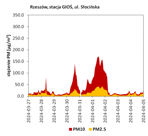 Rzeszów
