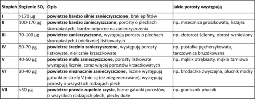 Skala porostowa - zestawienie tabelaryczne