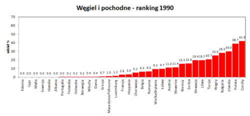 węgiel i pochodne ranking rok 1990