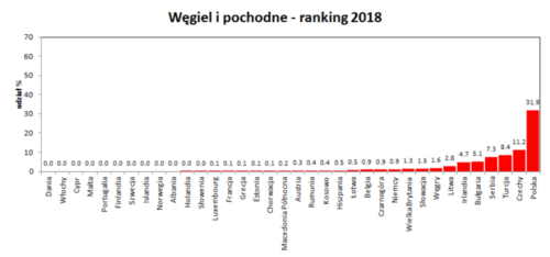 węgiel i pochodne ranking rok 2018
