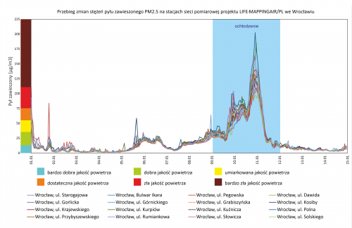 Przebieg zmian stężeń PM2.5 na stacjach pomiarowych Projektu LIFE-MAPPINGAIR/PL we Wrocławiu, w okresie 01-14.01.2024